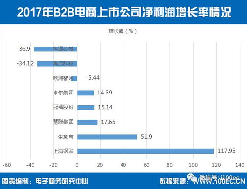 國內(nèi)B2B電商上市公司總市值突破1300億元，信息咨詢服務(wù)驅(qū)動行業(yè)價值